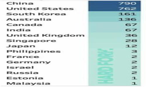   tpWallet币被转走的原因及解决方案 / 
 guanjianci tpWallet, 资金安全, 虚拟货币 /guanjianci 

# tpWallet币被转走的原因及解决方案

在数字货币蓬勃发展的今天，钱包安全问题成为了许多投资者最关心的话题之一。tpWallet作为一款流行的数字货币钱包，虽然其操作便捷，支持多种数字货币的存储和交易，但仍然遭遇过用户资金被转走的情况。本文将详细分析tpWallet中币被转走的原因，并提供相应的解决方案，帮助用户更好地保护自己的资产安全。

## 理解tpWallet及其功能

tpWallet是一款多功能的数字货币钱包，支持多种主流币种的存储与交易。它不仅具有简单易用的用户界面，还提供了多种安全措施。通过tpWallet，用户可以轻松地进行资产管理、交易和转账。然而，随着技术的发展，黑客攻击、网络钓鱼以及用户操作失误等问题也对钱包安全构成了威胁。

## 为什么我的tpWallet币被转走？

在使用tpWallet的过程中，用户可能会遇到以下几种情况导致资产被转走的现象：

### 1. 黑客攻击

#### 什么是黑客攻击？

黑客攻击指的是通过非法手段侵入计算机系统、网络或数字钱包，以盗取用户的隐私数据或资金。在区块链和数字货币快速发展的背景下，黑客攻击的案例屡见不鲜，尤其针对流行钱包的攻击更为频繁。

#### 如何预防黑客攻击？

为了保护资产安全，用户应采取以下防范措施：
- 定期更换密码，使用复杂密码；
- 二步验证，增加额外的安全层；
- 不在公共网络下使用tpWallet；
- 使用反病毒软件定期扫描设备。

### 2. 网络钓鱼

#### 什么是网络钓鱼？

网络钓鱼是指通过伪装成合法网站或应用的方式，诱骗用户输入敏感信息（如钱包密码、助记词等）。一旦用户提供这些信息，黑客便能轻易转走用户资产。

#### 如何识别网络钓鱼？

用户应注意网址的真伪，确保使用的都是trust和安全的网站。此外，查看网站的HTTPS状态，确保连接的安全性。不要轻易点击陌生链接。

### 3. 设备安全问题

#### 设备感染病毒

设备感染病毒后，黑客可以通过木马程序等方式获取用户的信息，如钱包密码、助记词等，从而实现资产盗窃。

#### 保持设备安全的重要性

确保设备安全是保护数字资产的第一步，
- 定期更新操作系统和软件；
- 安装强大的防病毒软件；
- 不随意下载未知来源的软件。

### 4. 用户操作失误

#### 常见的用户操作失误

有时候，用户会因为误操作而导致资金转走，例如：
- 不小心将助记词或私钥泄露；
- 错误的转账操作，转错地址。

#### 如何避免用户操作失误？

用户在进行任何操作前，应认真核对输入的信息。
- 备份助记词，并将其保存在安全的地方；
- 在转账前仔细核对接收地址。

### 5. 软件或应用漏洞

#### 软件漏洞的影响

任何一款软件都可能存在漏洞，tpWallet也不例外。可能的漏洞使得黑客能够通过特定操作获取用户的信息。

#### 定期更新与关注官方公告

为了防止软件漏洞带来的风险，用户应保持钱包软件的更新，并关注tpWallet的官方公告，以获取最新的安全信息和版本更新。

## 如何处理tpWallet币被转走的情况？

当发现tpWallet中的币被转走时，用户应尽快采取行动，以保护自己的资产。

### 1. 第一时间检查账户活动

用户应及时登录tpWallet，查看最近的交易记录，以确认资产的流失。如果发现可疑交易，应立即更新密码，并启用双重验证。

### 2. 联系tpWallet客服

如果资金是由于黑客攻击或其他安全问题被转走，尽快联系tpWallet的客服。提供相关信息，尽可能详细地说明情况，以便他们采取必要的措施。

### 3. 加强安全防护

在资金遭到非法转走后，用户应更加注重币种存放的安全性。考虑将更多资金转入冷钱包等离线存储方式，以降低资产被盗风险。

### 4. 了解区块链交易的不可逆性

值得注意的是，区块链的交易一旦确认便无法逆转，因此保证自身安全是重中之重。用户应在未来的操作中加强保护意识。

### 5. 学习安全知识

参与数字货币投资的用户需要不断学习相关的安全知识，提高自己的安全防范意识。

## 附五个问题解答

### 问题1：tpWallet是否安全？

基于tpWallet的设计与安全措施，它的安全性在于用户的操作和管理。要维持安全，用户需要定期更新密码，启用双重验证，并保持设备的安全。

### 问题2：如果发现资金被转走，我该怎么办？

如果发现资金被转走，应立即检查最近交易记录，更新密码，联系tpWallet客服，并加强今后的资金安全防护。

### 问题3：如何防范网络钓鱼？

要避免网络钓鱼，用户应注意网址的真伪，查看HTTPS安全状态，并避免点击不明链接。

### 问题4：设备安全如何保证？

设备安全可通过定期更新软件、安装防病毒软件、避免下载未知来源的软件来增强。

### 问题5：为什么不能在公共网络中使用钱包？

公共网络存在更高的安全风险，黑客可能通过监测数据包获取用户的信息，因此建议在安全的网络环境中使用tpWallet。